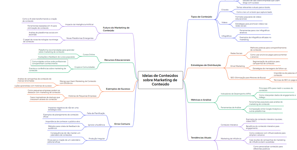 Exemplo de mapa mental usado para buscar temas de conteúdos para marketing de conteúdo. 