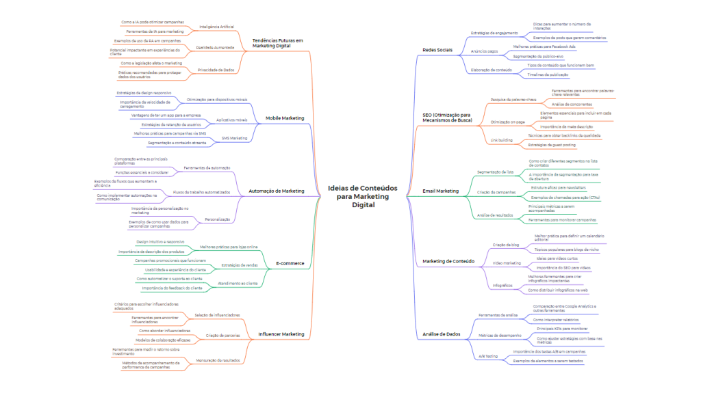 Exemplo de mapa mental usado para buscar temas de conteúdos para marketing digital. 