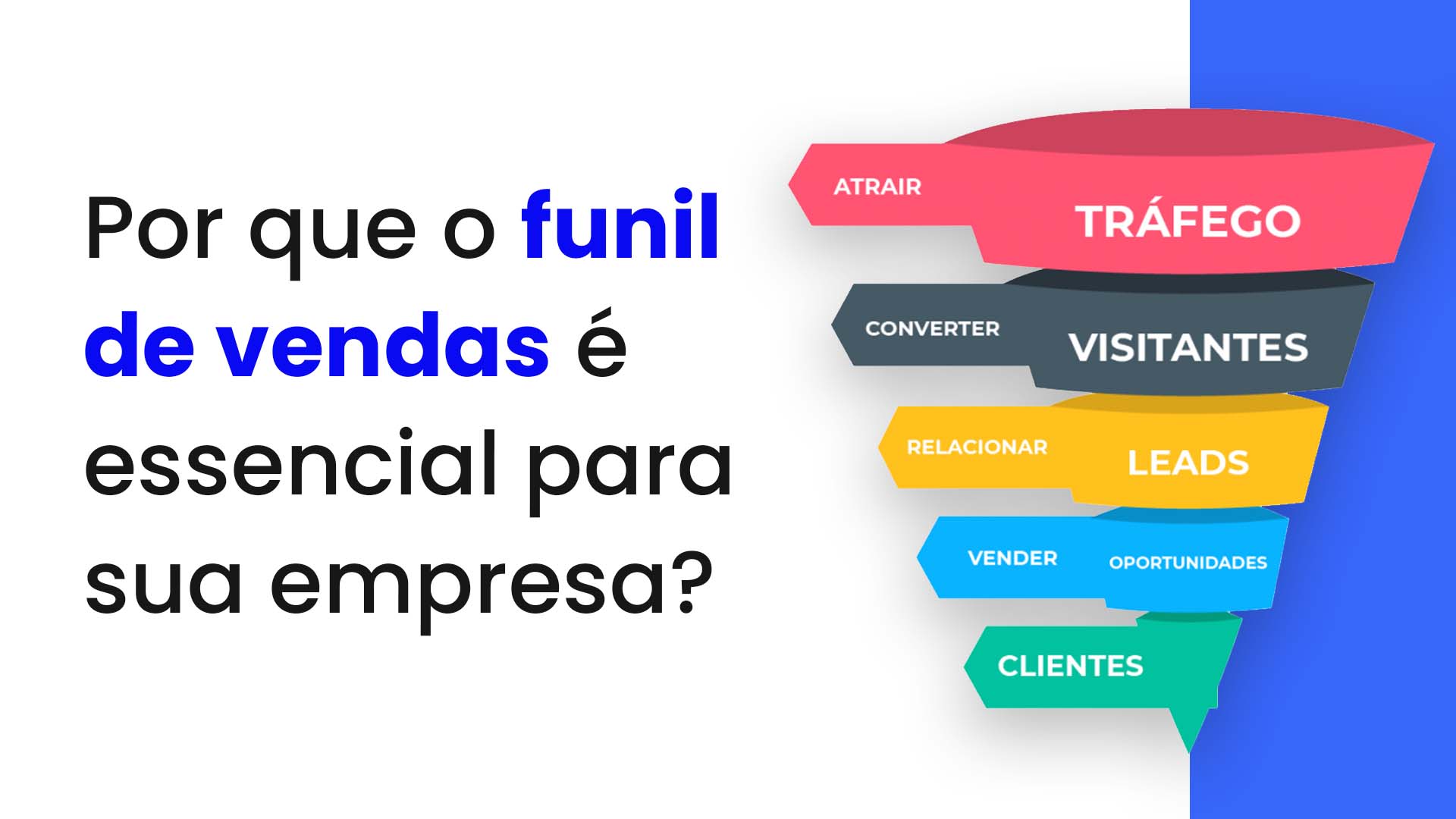 Imagem de um funil de vendas com as palavras: tráfego, visitantes, leads, oportunidades e clientes, com o seguinte texto ao lado: Por que o funil de vendas é essencial para sua empresa?