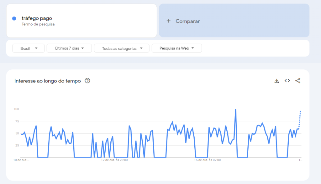 Print da ferramenta Google Trends mostrando a busca pela palavra-chave "Tráfego pago" no Google ao longo do tempo. 