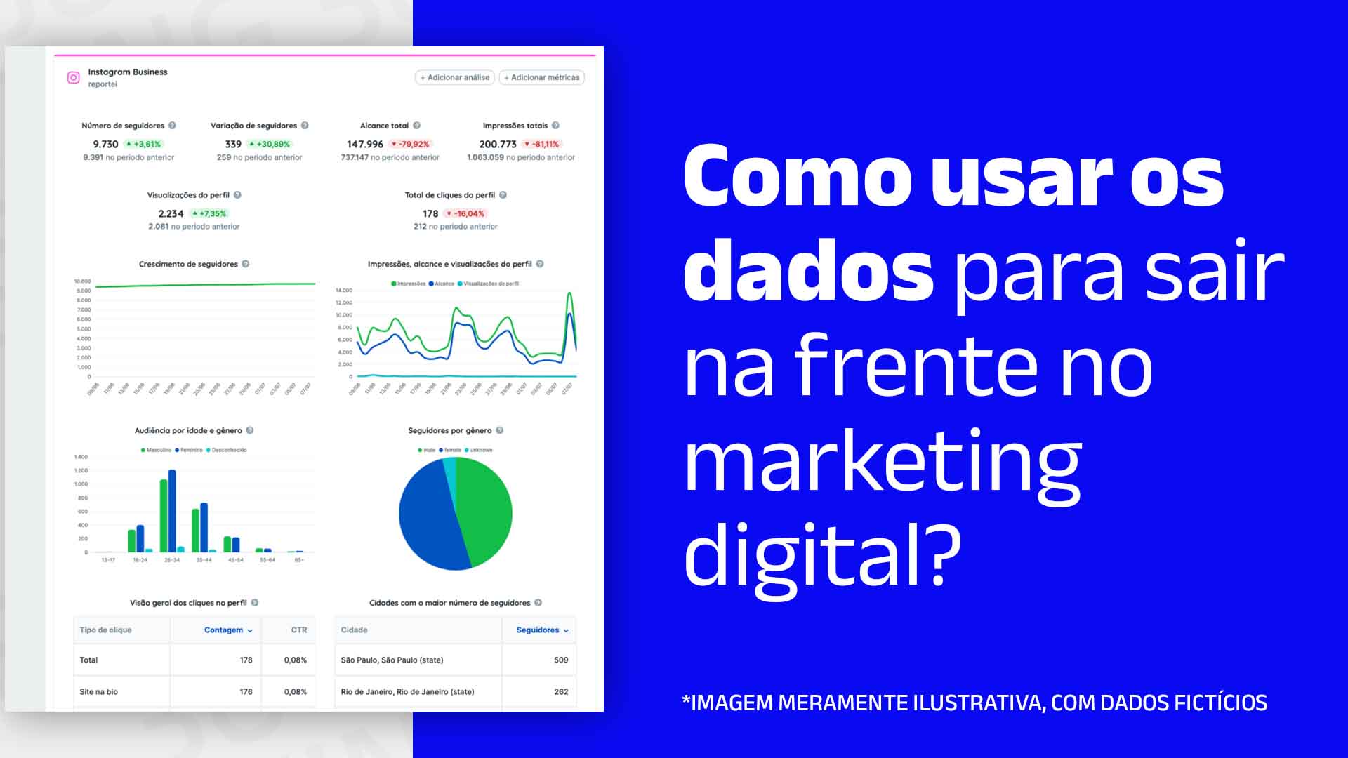 Print de um relatório fictício do Reportei, mostrando dados de desempenho de uma empresa e o seguinte texto ao lado: Como usar os dados para sair na frente no marketing digital?