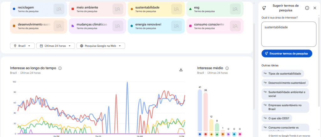 Exemplo de pesquisa no Google Trends sobre tendências de temas relacionados a sustentabilidade  para ações de marketing e política 